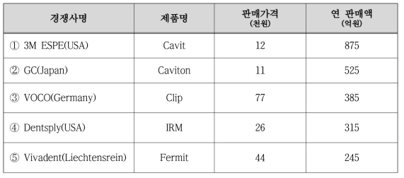 국내·외 주요시장 경쟁사