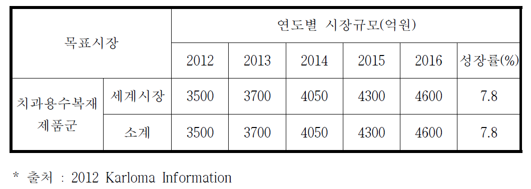 해외시장 현황 및 전망