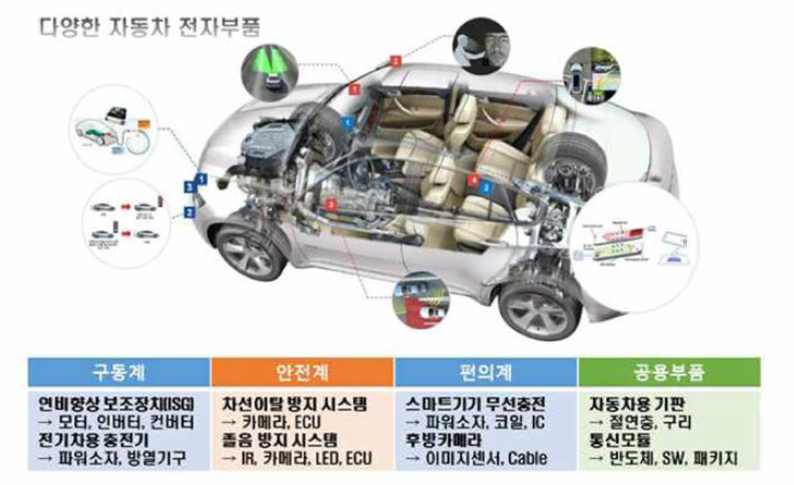 자동차 핵심 전자부품