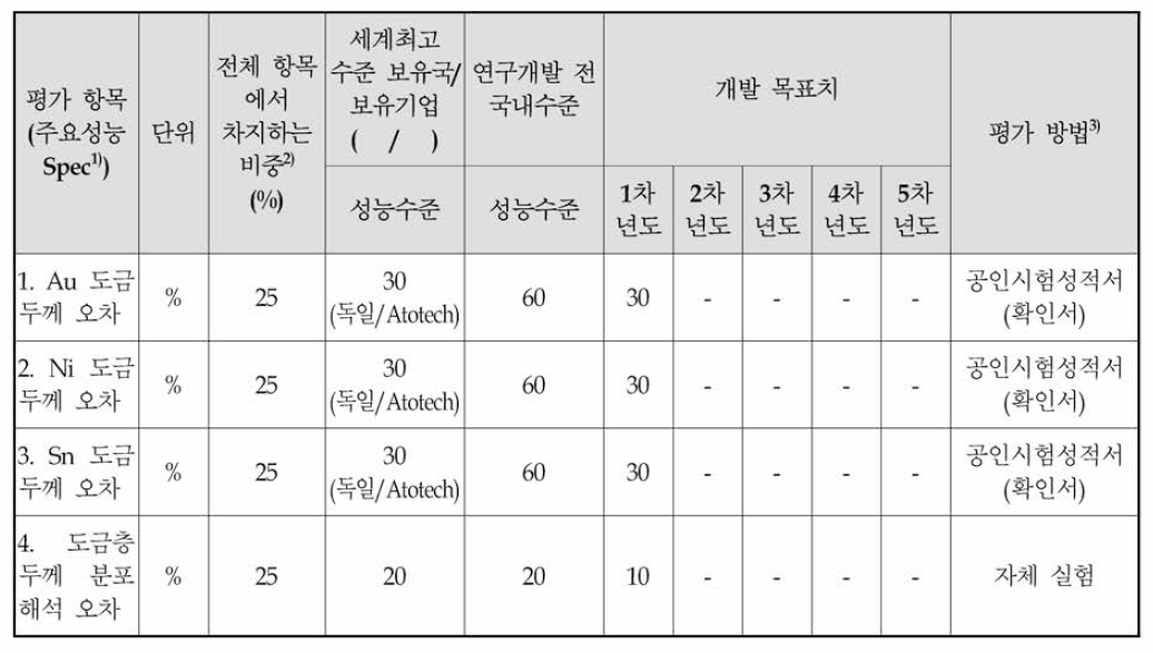 정량적 목표 항목