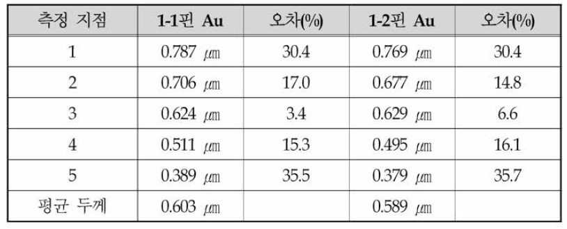 XRF Au 도금 두께 측정 결과