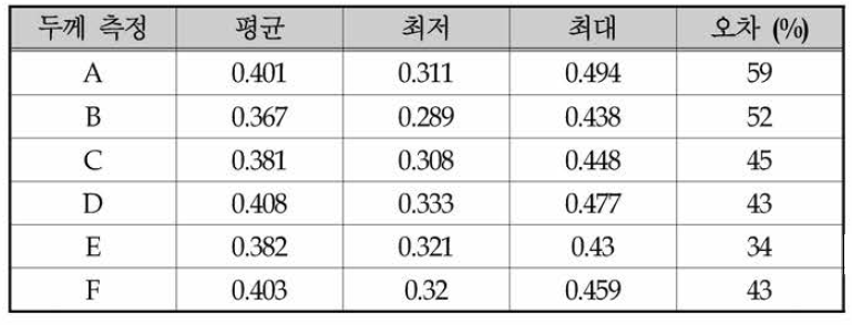 Au 도금 두께 분석 결과