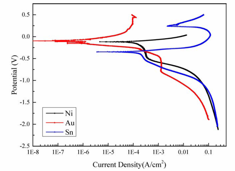 Ni，Au，Sn 도금 용액의 동전위 분극 곡선
