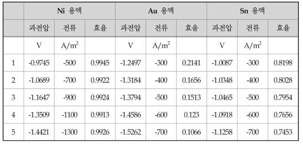 Ni，Au，Sn 각 도금 용액의 용액 데이터베이스