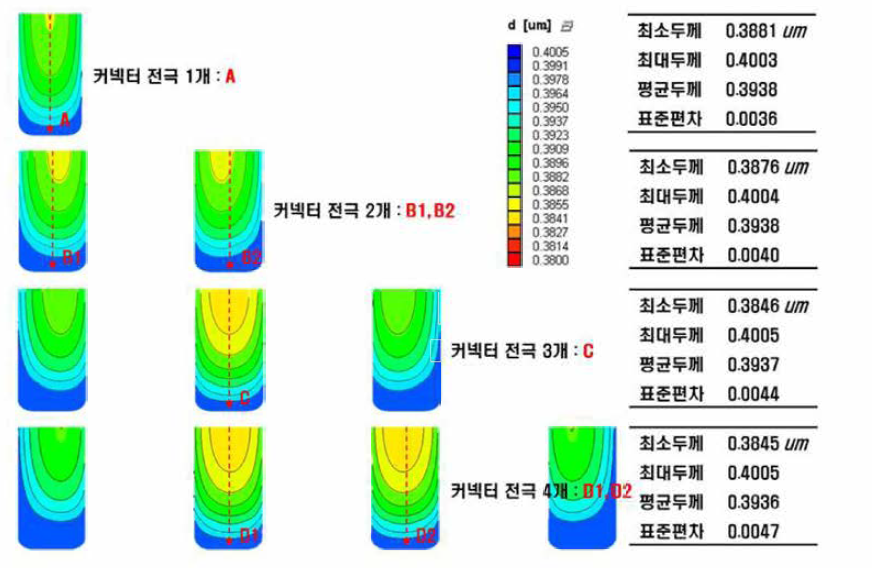 전극 개수에 따른 도금 형상 비교