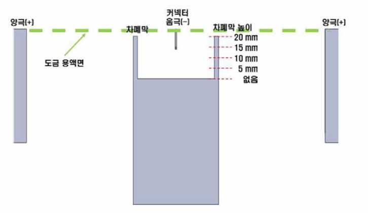 Ni 도금 차폐막 적용 모델링