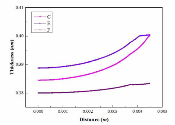 각 조건에 따른 두께 변 화