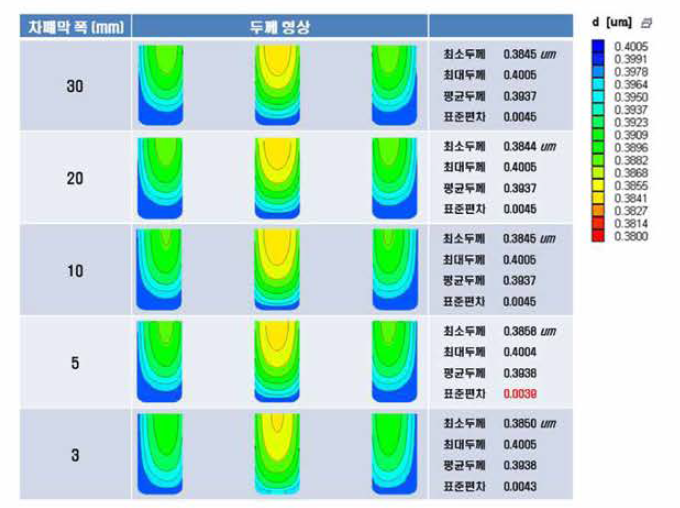 차폐막의 폭에 따른 두께 형상 변화