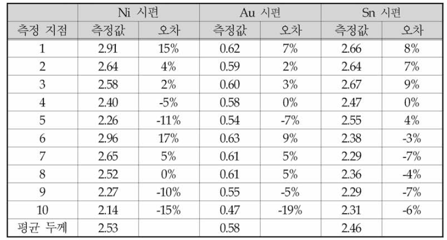 Ni, Au, Sn 도금의 두께 측정 결과와 오차 계산