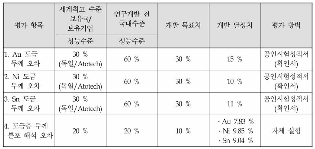 정량적 목표 달성 내역