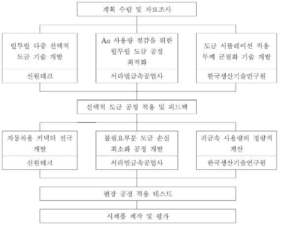 기술개발 추진 체계