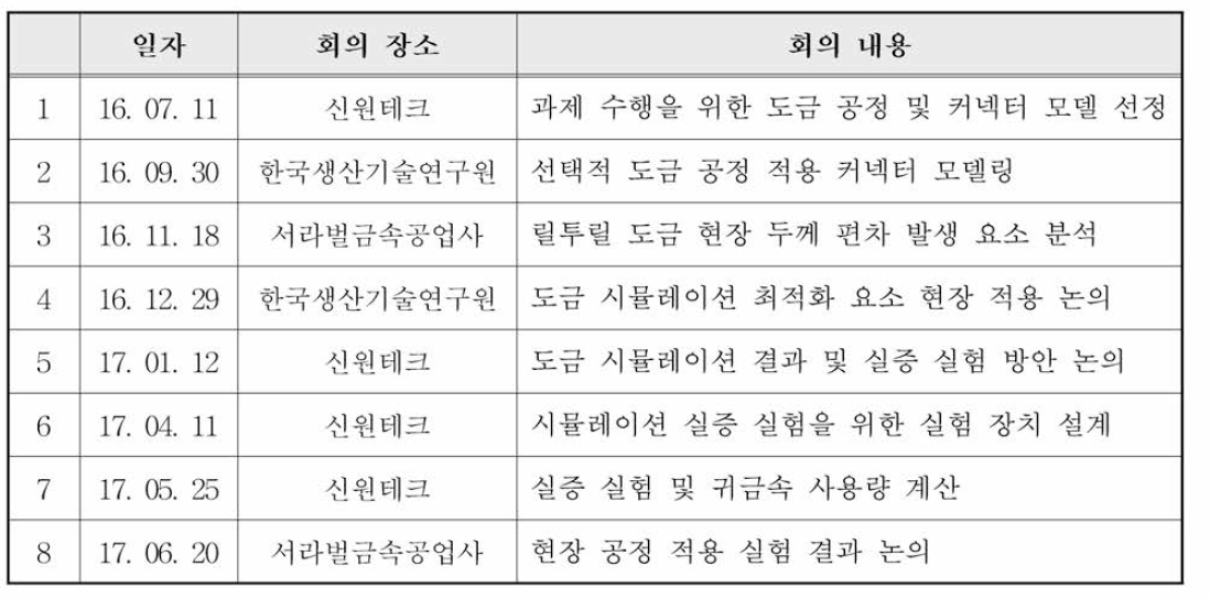 도금 시뮬레이션 적용 선택적 도금 기술 개발을 위한 전체 회의