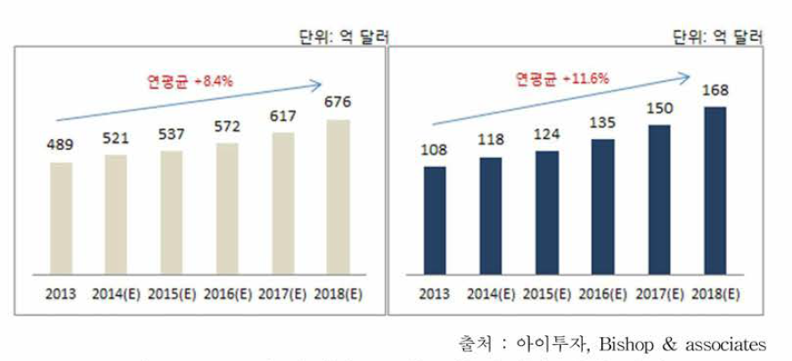 글로벌 커넥터 & 자동차 커넥터 시장 전망