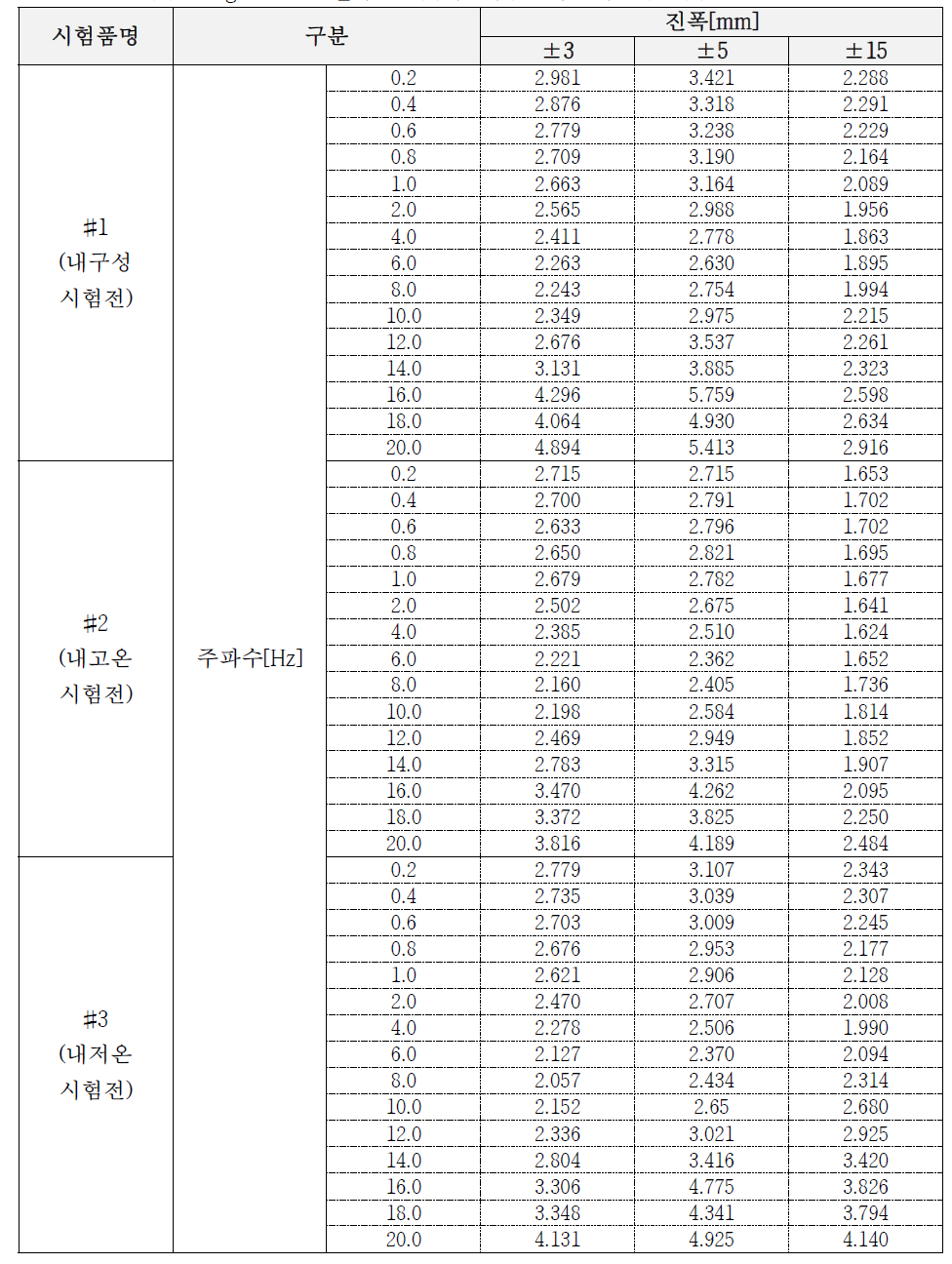 손실계수[Tangent Delta]_최종 시험품(내구성 및 내환경 시험 전)