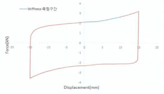 Hybrid Damper Hysteresis Curve