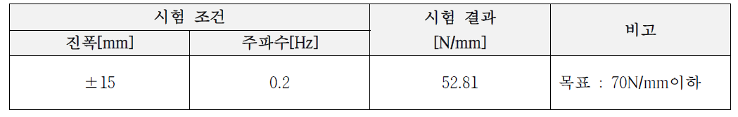 정특성 시험 결과