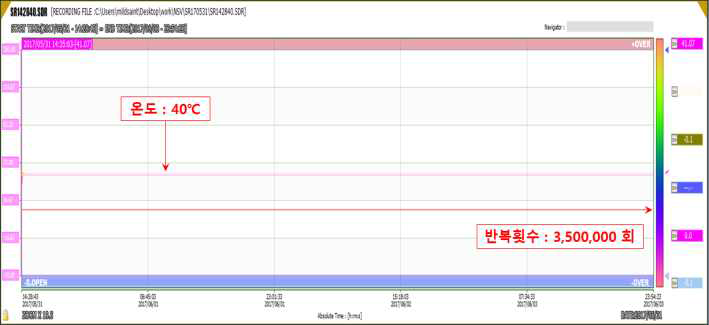 최종 시험품 #1 내구성 시험 결과[온도 : 40℃, 3,500,000회]