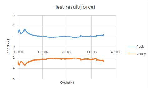 최종 시험품 #1 내구성 시험 결과_힘[온도 : 40℃, 3,500,000회]