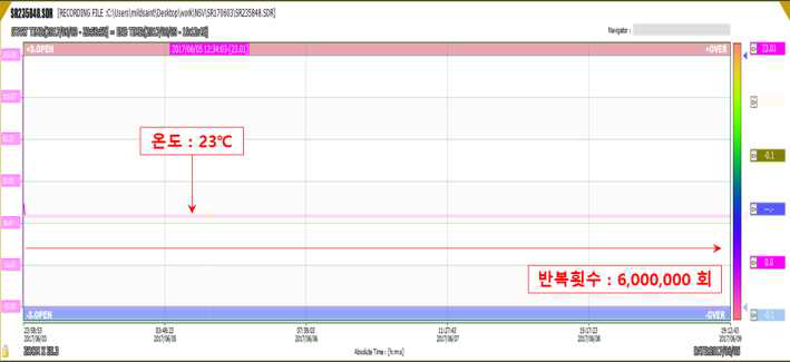 최종 시험품 #1 내구성 시험 결과[온도 : 23℃, 6,000,000회]