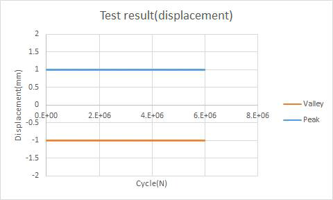 최종 시험품 #1 내구성 시험 결과_변위[온도 : 23℃, 6,000,000회]