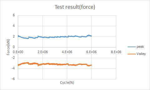 최종 시험품 #1 내구성 시험 결과_힘[온도 : 23℃, 6,000,000회]