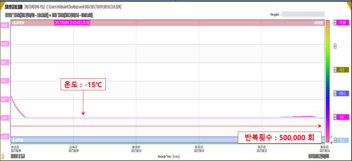 최종 시험품 #1 내구성 시험 결과[온도 : -15℃, 500,000회]