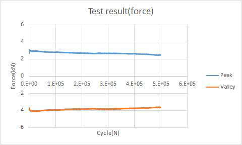최종 시험품 #1 내구성 시험 결과_힘[온도 : -15℃, 500,000회]