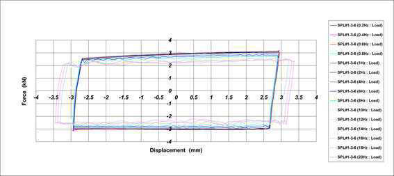 Hysteresis Curve_ 최종 시험품 #1(내구성 시험 후)[±3.0mm]