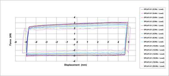 Hysteresis Curve_ 최종 시험품 #1(내구성 시험 후)[[±5.0mm]