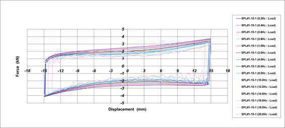 Hysteresis Curve_ 최종 시험품 #1(내구성 시험 후)[[±15.0mm]