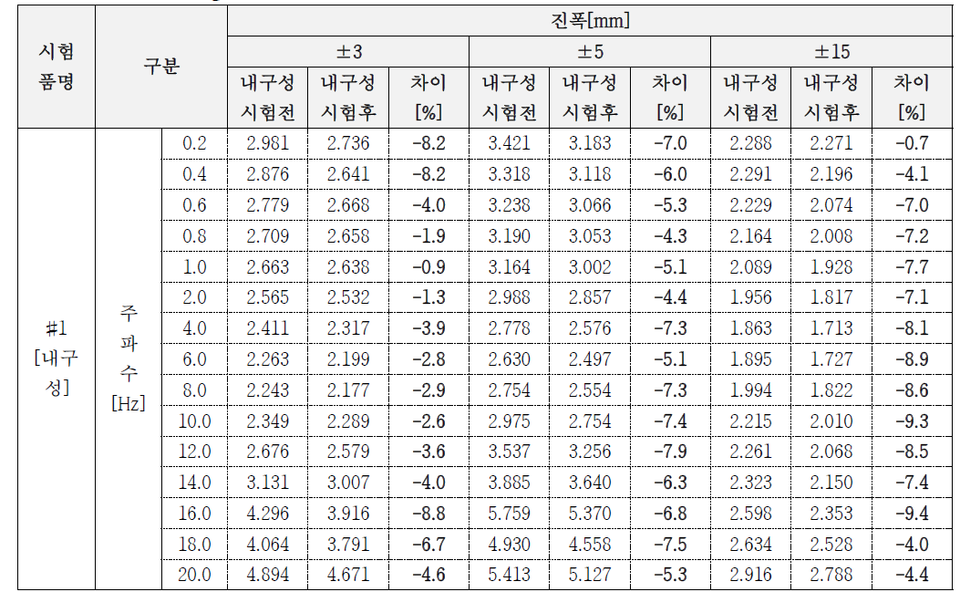 손실계수[Tangent Delta] 비교 결과_최종 시험품 #1(내구성 시험 전/후)