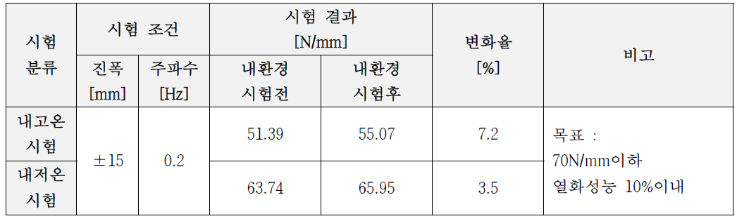 정특성 시험 결과[내환경 시험 전/후]