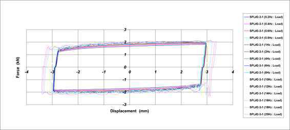 Hysteresis Curve_ 최종 시험품 #2(내고온 시험 후)[[±3.0mm]