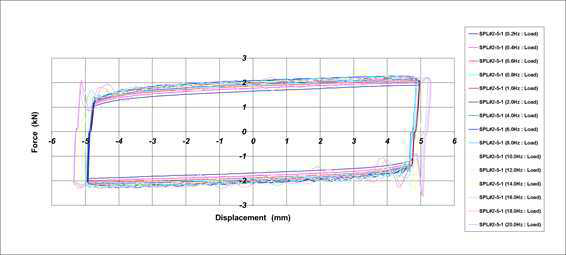 Hysteresis Curve_ 최종 시험품 #2(내고온 시험 후)[±5.0mm]