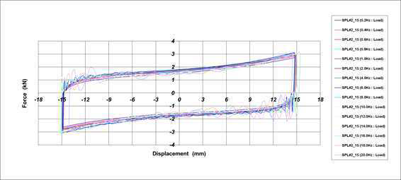 Hysteresis Curve_ 최종 시험품 #2(내고온 시험 후)[±15.0mm]