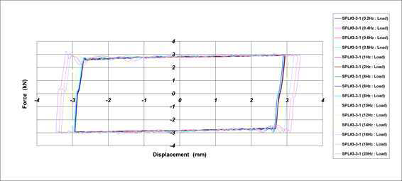 Hysteresis Curve_ 최종 시험품 #3(내저온 시험 후)[±3.0mm]