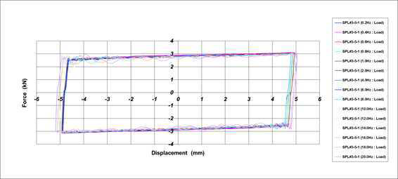 Hysteresis Curve_ 최종 시험품 #3(내저온 시험 후)[±5.0mm]