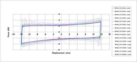 Hysteresis Curve_ 최종 시험품 #3(내저온 시험 후)[±15.0mm]