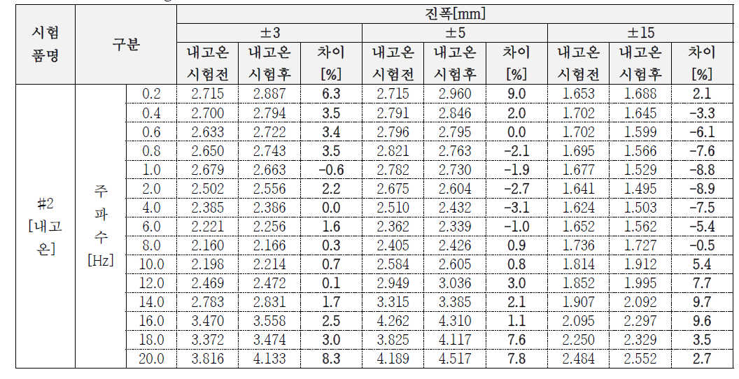 손실계수[Tangent Delta] 비교 결과_최종 시험품 #2(내고온 시험 전/후)