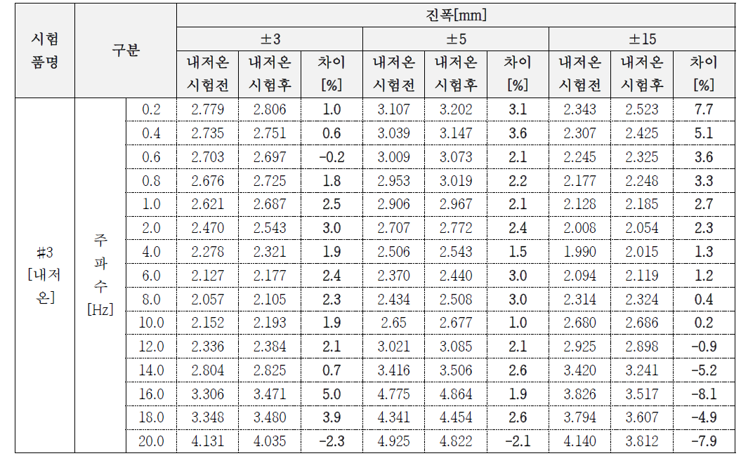 손실계수[Tangent Delta] 비교 결과_최종 시험품 #3(내저온 시험 전/후)