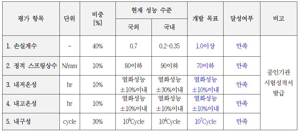 정량적 목표항목