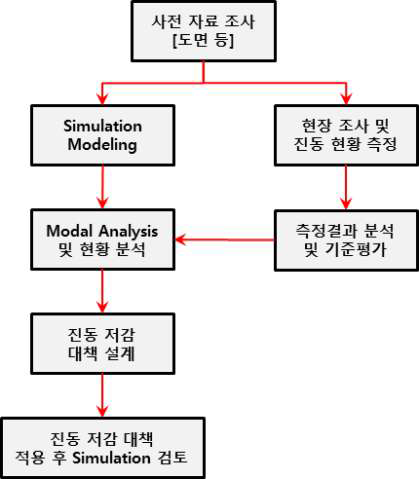 Piping System 진동검토 Process