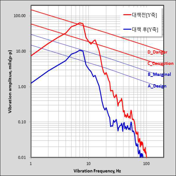 Hybrid Damper를 적용 시 예상 저감량