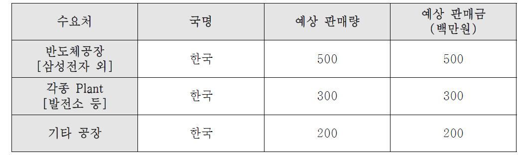 국내 주요 수요처 예상 현황