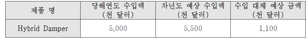 수입 대체 예상 효과