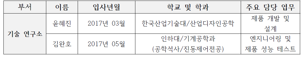 신규 고용 실적