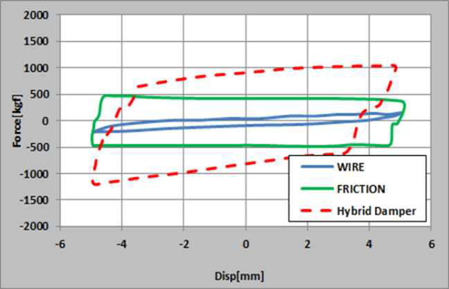 Hybrid Damper Hysteresis Curve 특성 개념