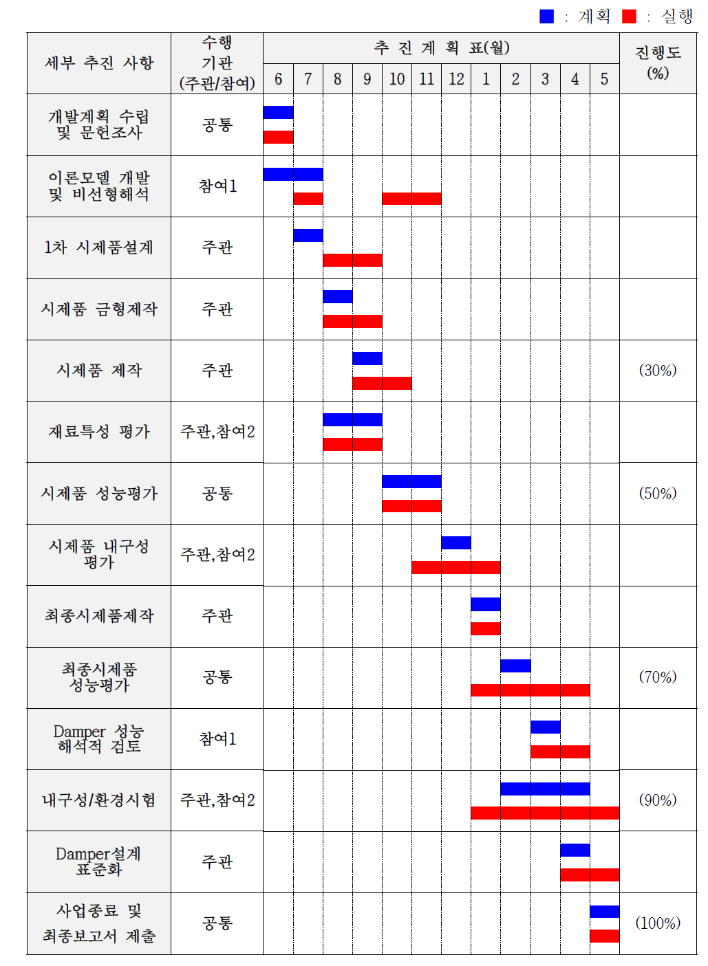 기술개발 추진 일정 계획 및 실행 결과