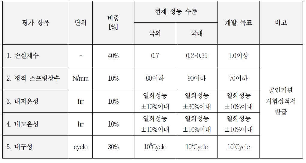 정량적 목표항목