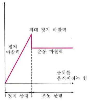 정지 마찰력과 운동 마찰력